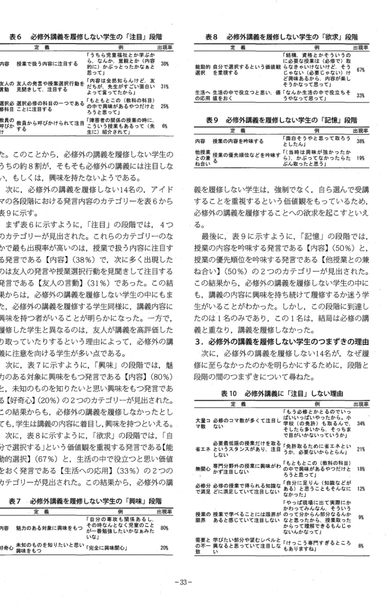 表 6 必修外講義を履修しない学生の「注目」段階 定 義 例 出現率 「うちら児童福祉とか学ぶか ら，なんか，里親とか(内容 内容 授業で扱う内容に注目する 3 8 略 的に)かぶっとったかなぁと 思って』 「内容は全然知らんけど，友 友人の友人の発言や授業選択行動を だちが，先生がすごい面白い 3 1 明 言動 見聞きして，注目する よって言ってたから」 「もともとこの(教科の科目) 選択必選択必修の科目の一つである の中で興味があるやつだけと 2 5 自 修科目ことに注目する ろうと思って」 教員の 「