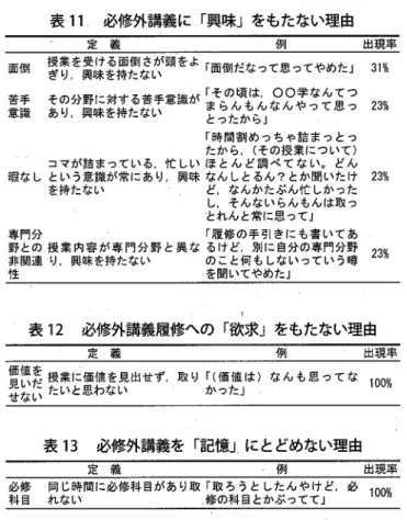表 1 1 必修外講義に「興味」をもたない理由 定 義 伊 l 授業を受ける面倒さが頭をよ 面倒 「面倒だなって思ってやめた J 3 1 目 ぎり，興味を持たない 苦手 その分野に対する苦手意識が「その頃は， 0 0 学 な ん て つ ま ら ん も ん な ん や っ て 恩 っ 2 3 略 意識 あり，興味を持たない とっ T こから J 「時間割めっちゃ詰まっとっ たから， (その授業について) コ マ が 詰 ま っ て い る ， 忙 し い ほ と ん ど 調 べ て な い 。 ど ん 暇な