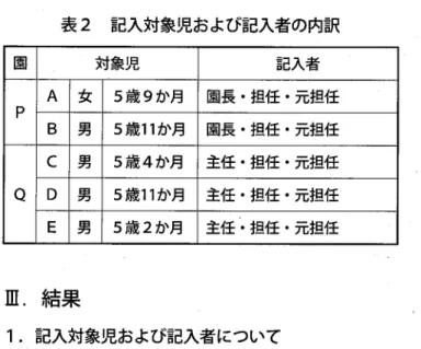 表 2 記入対象児および記入者の内訳 国 対象児 記入者 A  女 5 歳 9 か月 園長・担任・元担任 P  B  男 5 歳 1 1 か月 園長・担任・元担任 C  男 5 歳 4 か月 主任・担任・元担任 Q  D  男 5 歳 1 1 か月 主任・担任・元担任 E  男 5 歳 2 か月 主任・担任・元担任 m 