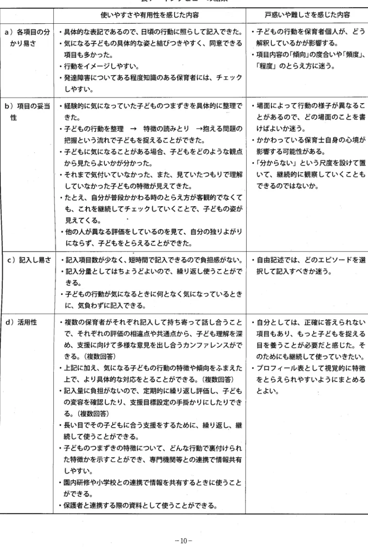 表 7 インタビューの結果 使いやすさや有用性を感じた内容 ￨  戸惑いや難しさを感じた内容 a) 各項目の分￨・具体的な表記であるので、日頃の行動に照らして記入できた。￨・子どもの行動を保育者個人が、どう かり易古 ￨・気になる子どもの具体的な姿と結びつきゃすく、同意できる￨ 解釈しているかが影響する。 項目も多かった。 I ・項目内容の「傾向」の度合いや「頻度」、 ・行動をイメージしやすい。 I i 程度」のとらえ方に迷う。 ・発達障害についてある程度知識のある保育者には、チェック しやすい。 b) 項