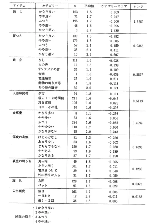 表 2 睡 眠 の 深 さ に 影 響 を及 ぼ す 要 因 ア イ テ ム カ テ ゴ l j ‑ n 平 均 値 カ テ ゴ リ ー ス コ ア レ ン ジ 通 じ か な り良 い 1 0 3 1 