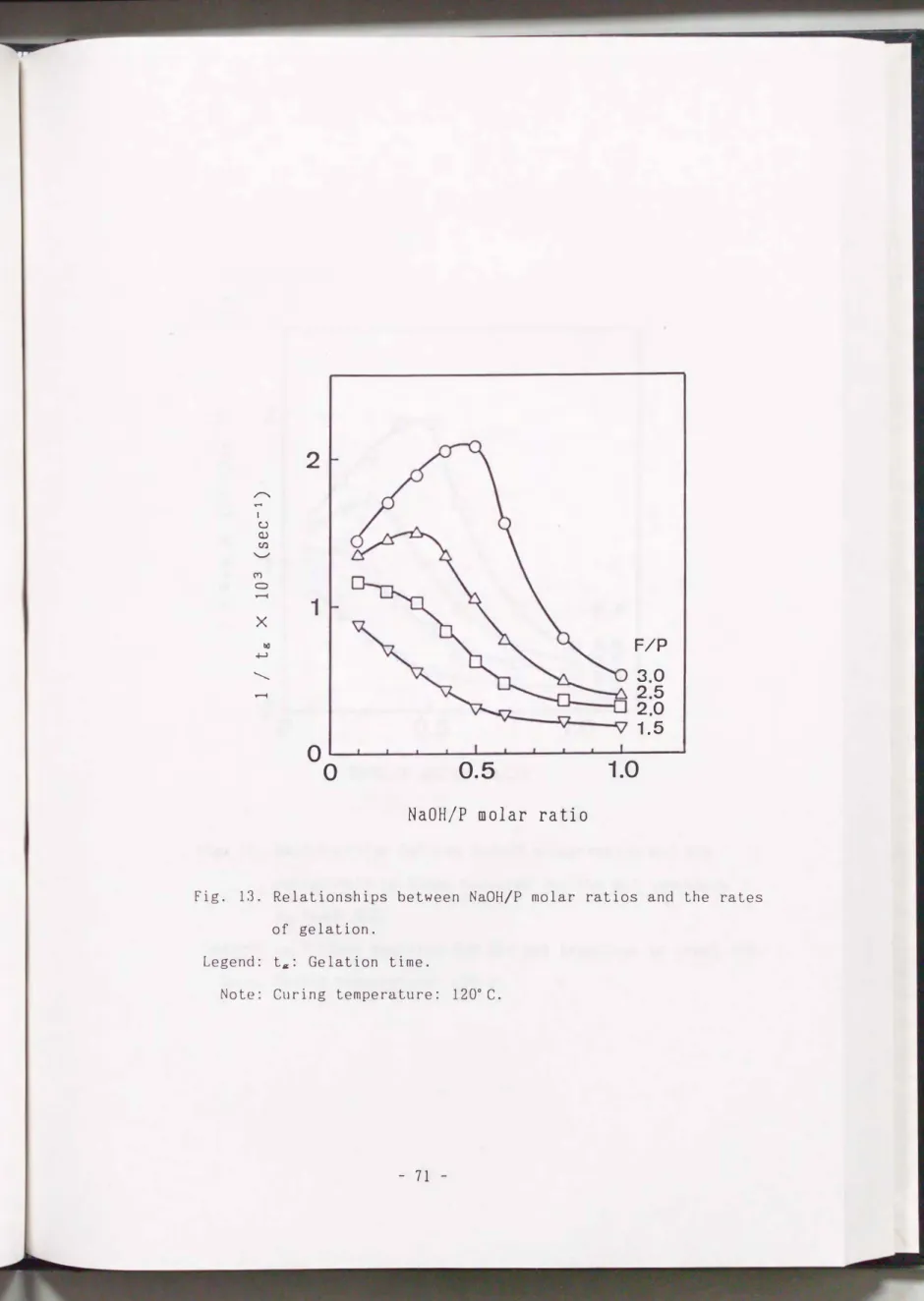 Fig.  13.  of  gelation.  1200  C. Gelation  time. Curing  temperature:  ー 71ta:: Legend: Note: 