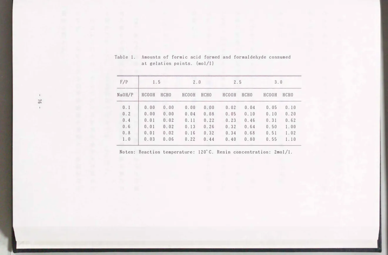 Table  1.  Amounts  of  formic  acid  formed  and  formaldehyde  consumed  at  gelation  points