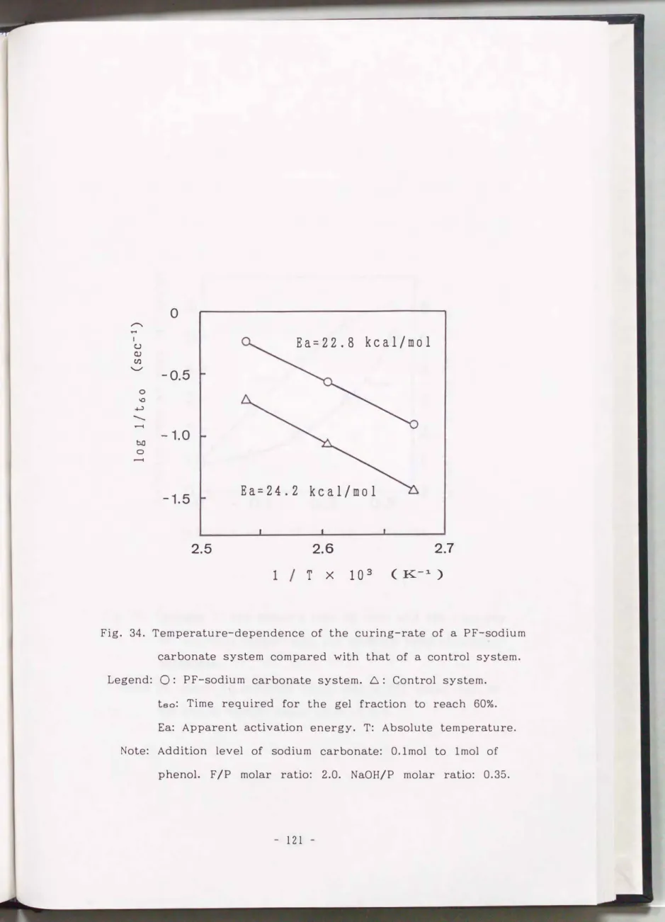 Fig.  34.  Temperature-dependence  of  the  curing-rate  of  a  PF-sodium  with  that  of  a  control  system