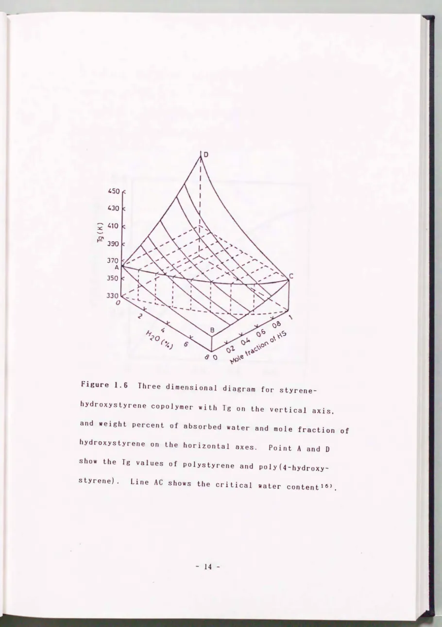 Figure  1.6  Three  dimensional  diagram  for  styrene-