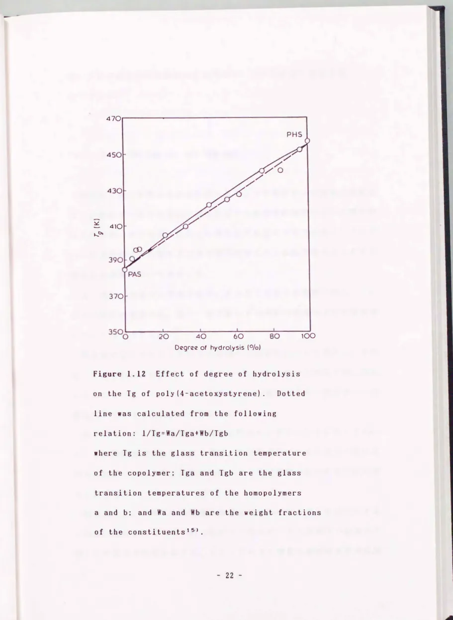 Figure  1.12  Effect  of  degree  of  hydrolysis  100 