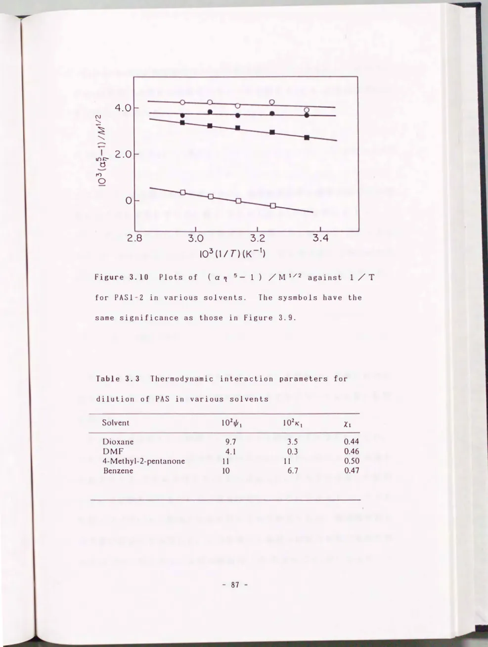 Figure  3.10  Plots  of  (α't  5  - 1  )  /  M  1/2  against  1  /  T 