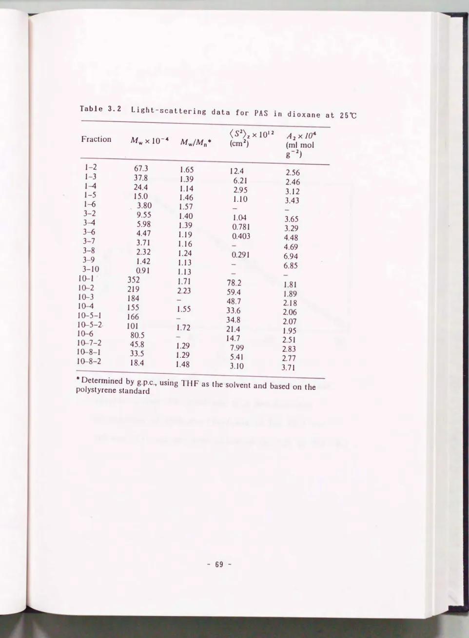 Table  3.2  Light- scattering  data  for  PAS  in  dioxane  at  250C 