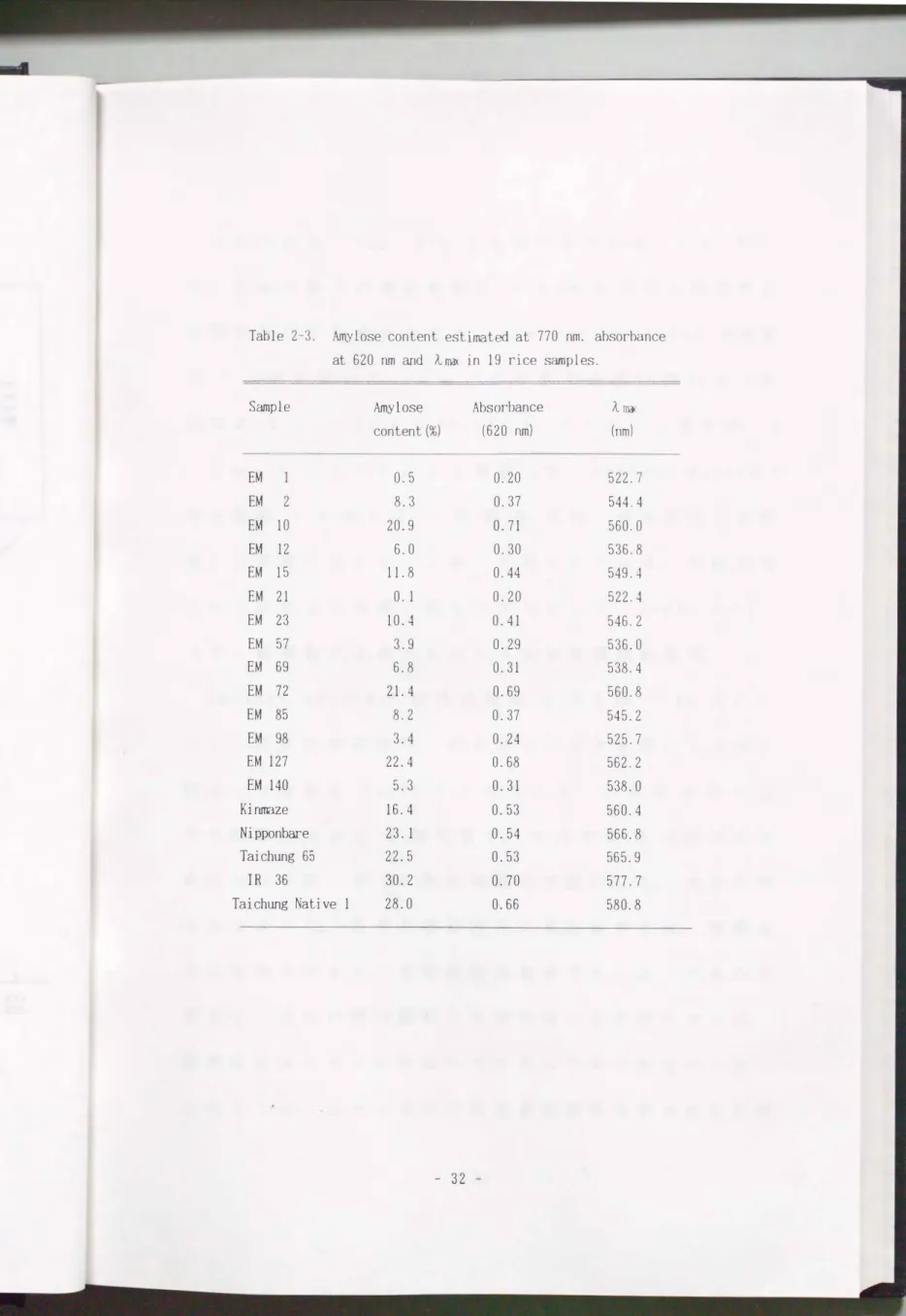 Table  2-3.  Amylose  content  estimated  at  770  nm.  absorbance  at  620  nm  andλ�  in  19  rice  samples