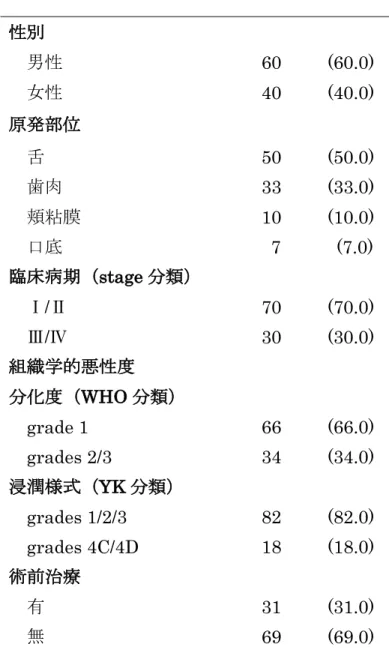 表 1. OSCC 患者の内訳  症例数 (%) 性別      男性 60  (60.0)      女性 40  (40.0) 原発部位      舌  50  (50.0)      歯肉  33  (33.0)     頬粘膜 10  (10.0)     口底    7  (7.0) 臨床病期（stage 分類）    Ⅰ / Ⅱ 70 (70.0)   Ⅲ/Ⅳ  30  (30.0)  組織学的悪性度 分化度（WHO 分類）      grade 1  66 (66.0)     grades 
