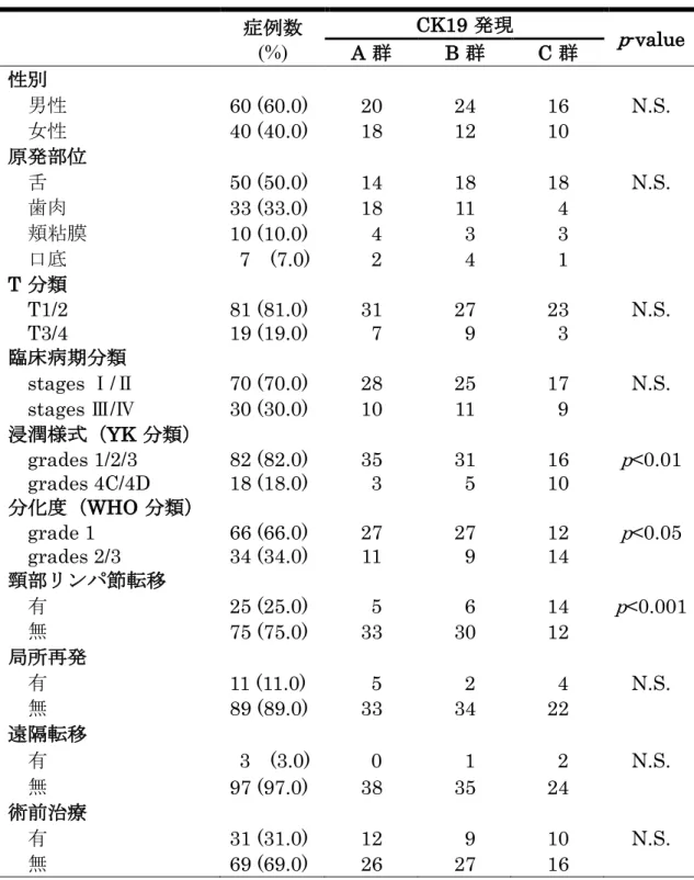 表 3.  OSCC 生検標本における CK19 の発現と臨床病理組織学的所見との関連  症例数 (%)  CK19 発現 p -value  A 群 B 群 C 群 性別     男性 60 (60.0)  20  24  16  N.S