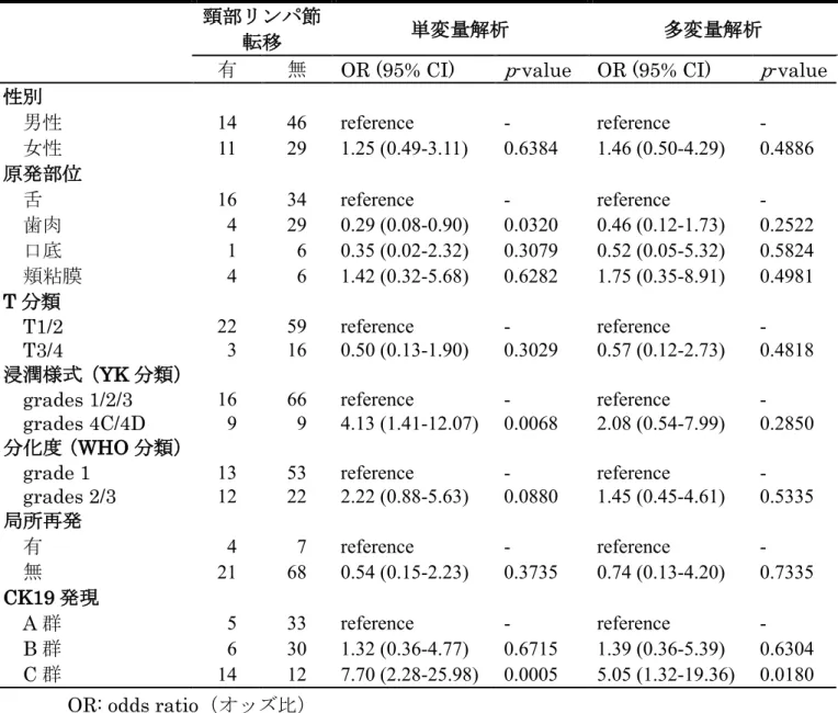 表 4.  OSCC の頸部リンパ節転移に影響を与える臨床病理学的因子の解析 