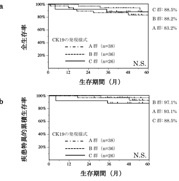 図 3.  全生存率および疾患特異的 5 年累積生存率 