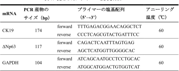 表 7.  使用したプライマーと反応条件 