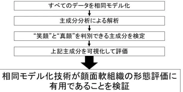 図 8：研究Ⅰ-2 のフローチャート 