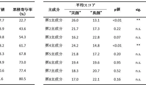 表 4：女性の主成分分析結果 