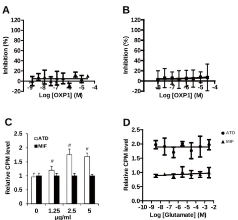 Figure  10  Binding  site of OXP1 on AMPA-R was  different  from that of HBT1.  (A, B) Effects of  OXP1 on [ 3 H]-HBT1 binding to His-LBD (A) and rat hippocampal membranes (B)