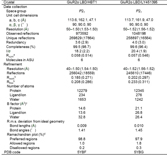 Table 3  Crystallographic data collection and refinement statistics.