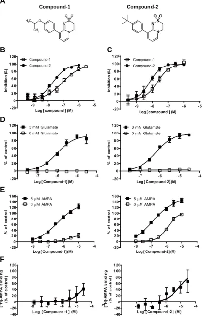Figure 12  Compound-1 had lower agonistic effect than Compound-2 in primary neurons. (A)  Chemical structures of Compound-1 and Compound-2