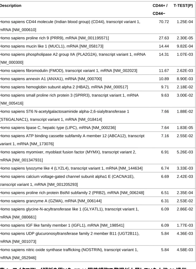 表 3.  マイクロアレイ解析を用いた CD44 陽性細胞で発現が上昇していた上位 20 遺伝 子リスト