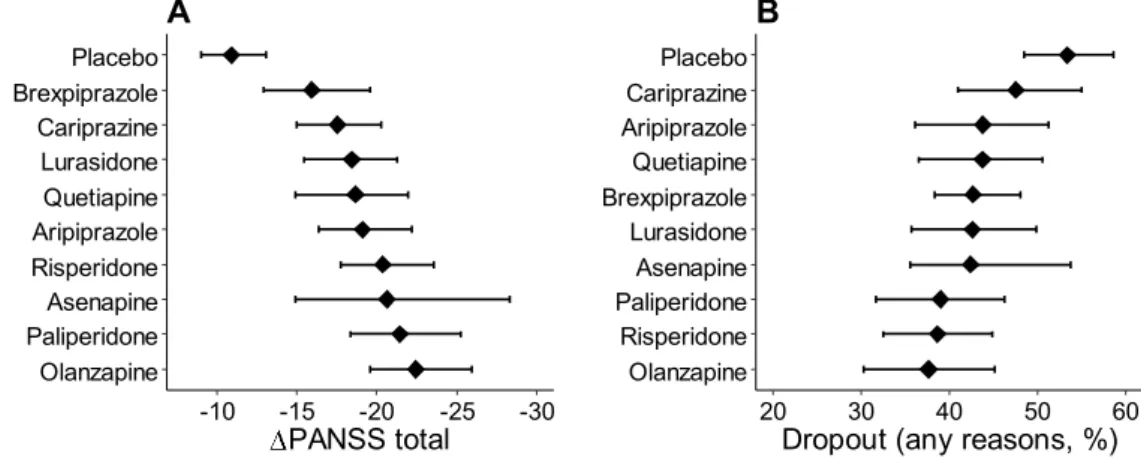 Fig. 1 Comparison of model-predicted PANSS total (A), dropout due to any reasons (B) for each drug