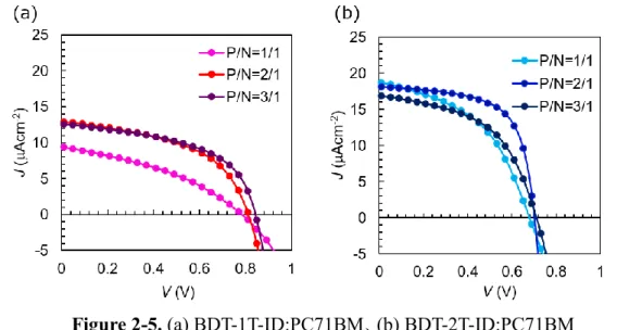 Figure 2-5. (a) BDT-1T-ID:PC71BM、(b) BDT-2T-ID:PC71BM  の LED 200 lx  照射における J-V カーブ 