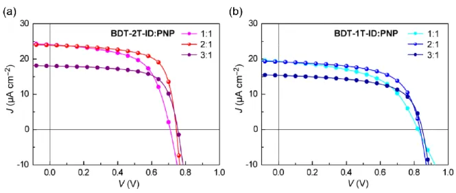 Figure 2-6.  異なる P/N 混合比率における LED 200 lx 照射下での  (a) BDT-2T- BDT-2T-ID:PNP と   (b) BDT-1T-ID:PNP の J-V カーブ Table  2-2