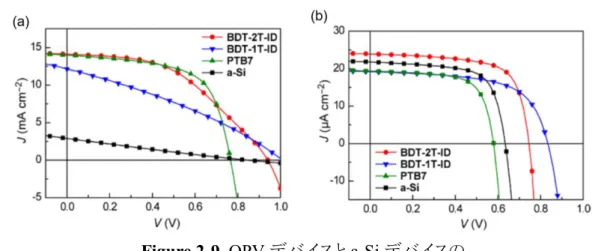 Figure 2-9. OPV デバイスと a-Si デバイスの    (a) AM1.5 照射時と  (b) LED 200 lx  照射時の J-V カーブ 