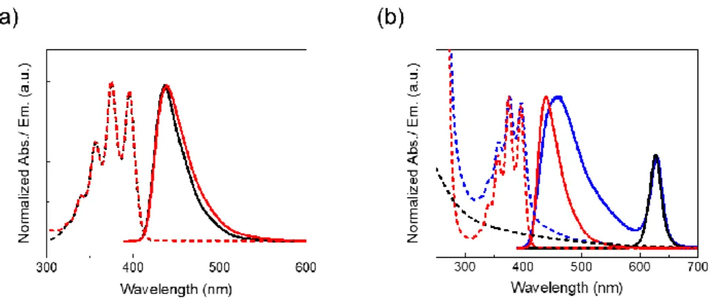 Figure  2-2.  (a)  Normalized  absorption  spectra  (dashed  lines)  of  DPA  (black)  and  PPA  (red)  in  chloroform (1 mM), and fluorescence spectra (solid lines, λ ex  = 370 nm) of DPA (black) and PPA (red)  in chloroform (10 mM)