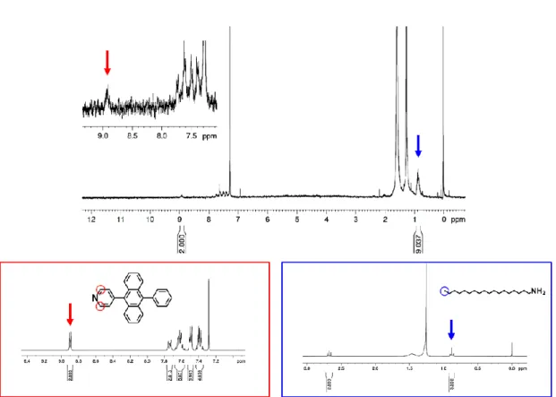 Figure 2-3.  1 H NMR spectrum (300 MHz, solvent: CDCl 3 ) of PPA-csQD. Inset:  1 H NMR spectra (300  MHz, solvent: CDCl 3 ) of PPA (red box) and ODA (blue box)