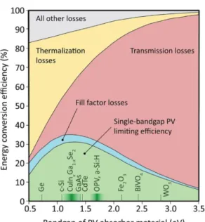 Figure  1-1.  Relative  importance  of  fundamental  loss  mechanisms  in  solar  energy  conversion  as  a  function of photovoltaic absorber bandgap, with examples of absorber materials