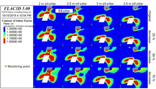 Figure 3.11 Instability of sill pillar due to the effect of deterioration of backfilling  materials in previous mined-out region