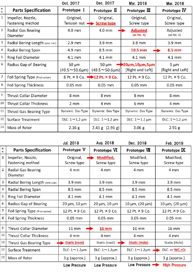 Table 5.1  膨張タービンの各試作段階での主要仕様 