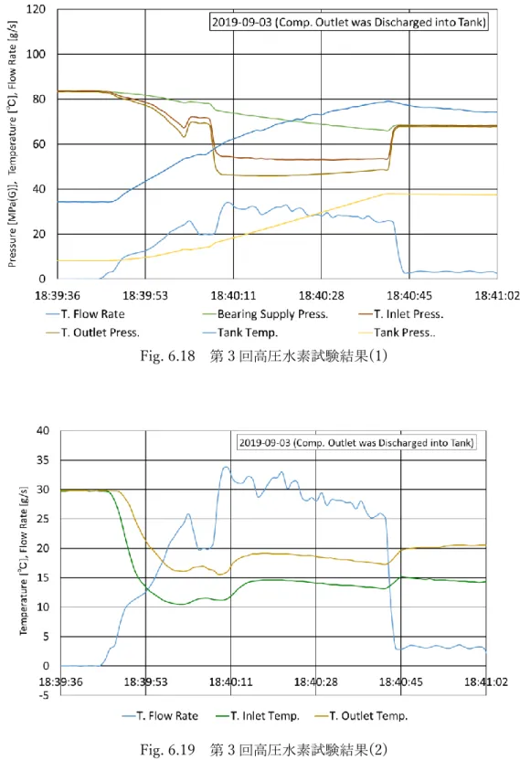 Fig. 6.19  第 3 回高圧水素試験結果(2) 