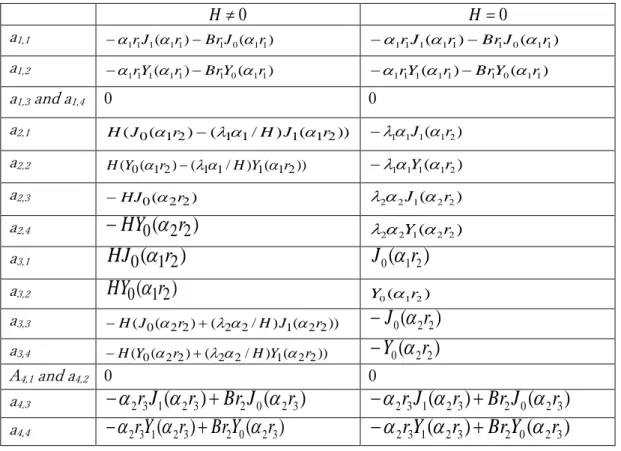 Table A.1    Elements of array with  a i,j  for  H  0   and  H = 0   in Eq.(5) and Eq.(A-1) 