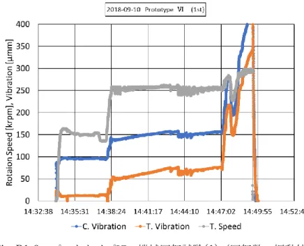Fig. B1-4  プロトタイプⅥ  機械回転試験(1)（スラストギャップ計測） 