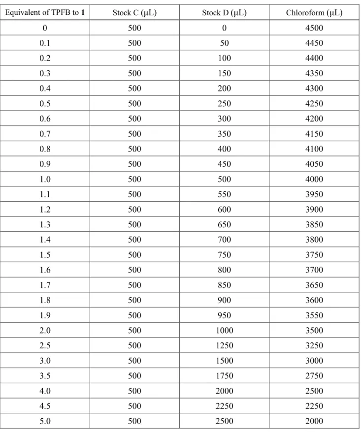 Table 2-2.  ストック溶液 C 及び D とクロロホルムの混合⽐ 