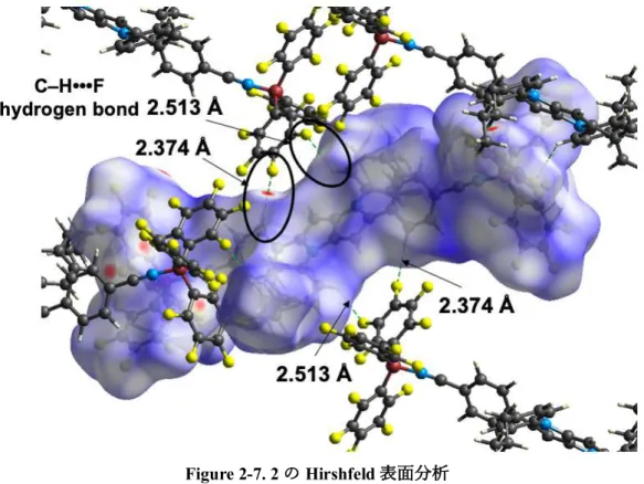 Figure 2-7. 2 の Hirshfeld 表⾯分析  TG 分析を⾏ったところ、2 は 1 と異なる重量減少挙動を⽰した(Figrue 2-8)。1 の構造は 320 °C で破壊 されたが、1 由来の熱分解に由来するものと考えられる。⼀⽅で 2 の構造は 281 °C と 330 °C にて２段 階の重量減少が観測された。この熱分解の挙動の違いは、錯体の形成に由来すると考えられる。クロロ ホルム/n-ヘキサンからの再結晶で得た 2 の PXRD パターンは、SCXRD のシミュレーションパターン