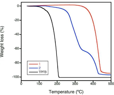 Figure 2-8. 1、2 及び TPFB の熱重量減少挙動 