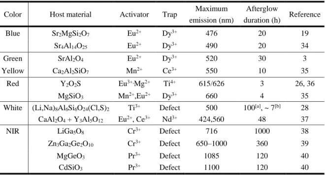 Table 1-1. The reported best different color-emitting inorganic LPL material 