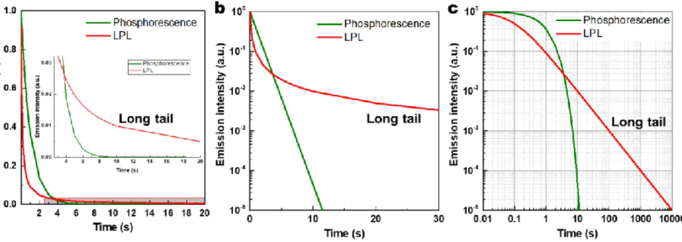 Figure 1-5. The ideal emission decay profiles of phosphorescence and LPL on (a) linear, (b) log-linear, (c)  log–log plots
