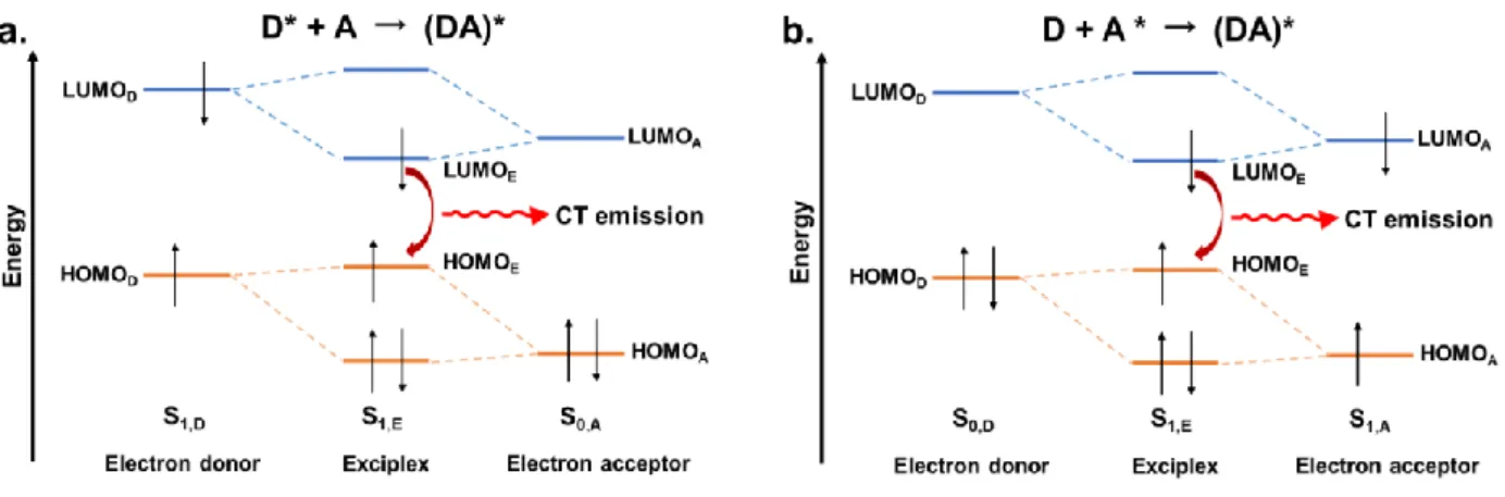 Figure 1-7. The donor-acceptor orbital mixing to generate an exciplex: (a) an excited donor and an acceptor  on the ground state; (b) a donor on the ground state and an excited acceptor