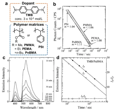 Figure 1-10. (a) The structures of low-temperature OLPL materials; (b) LPL duration profile of TMB doped  in polymer solids photoirradiated at 20 K