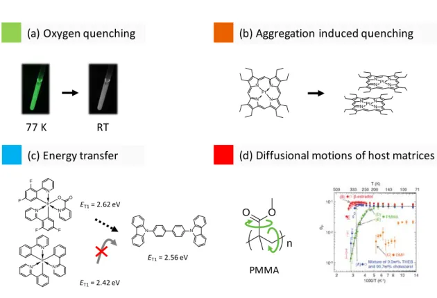 Figure 1-4. Schematic illustration of the nonradiative deactivation factors of triplets  caused by a) oxygen quenching, b) aggregation induced quenching, c) energy transfer,  and d) diffusional motion of the host matrices