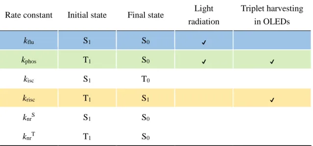 Figure 1-5. Schematic illustration of activation and deactivation processes in organic  molecules