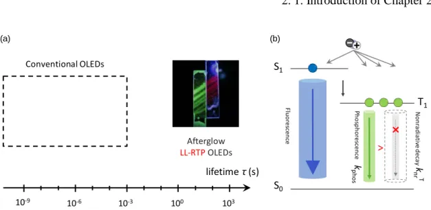 Figure 2-1.  Conceptual illustration of afterglow OLEDs. a) Deactivation lifetimes  compared between conventional OLEDs and afterglow OLEDs