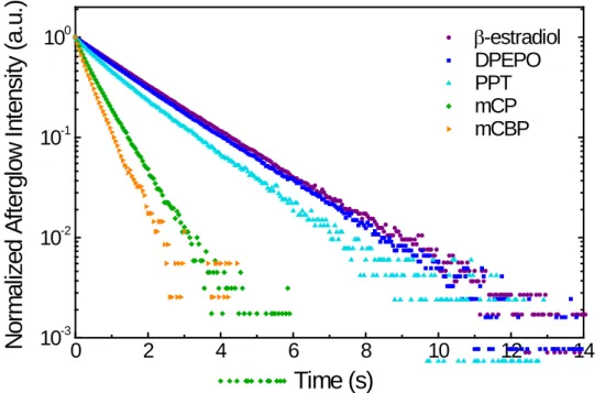 Table 2-1. LL-RTP lifetime, triplet energy level, and glass transition temperature of host  and guest materials