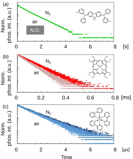 Table 2-2. Phosphorescence lifetime and PLQY of phosphors doped in mCP. 