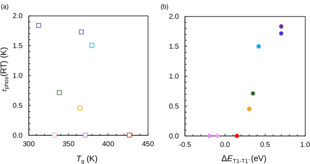 Figure 2-6.  The relationship between  τ phos (RT) and a) T g   or b)  Δ E T1-T1’  using  DMFLTPD-d 36  doped films.