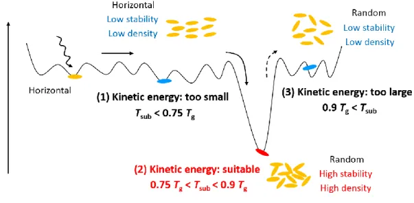 Fig. 1-3. Energy landscape, molecular kinetics, and structural models of vacuum-deposited amorphous  films of long-stick-shaped molecules